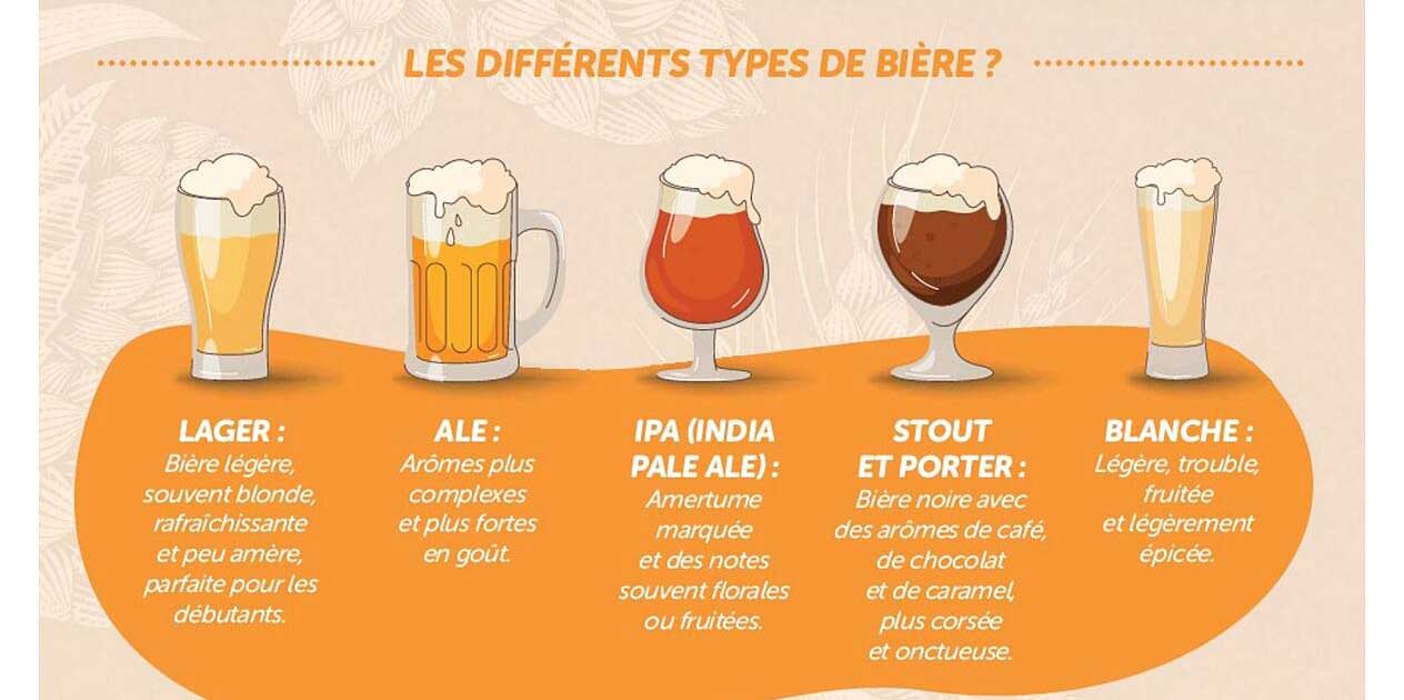 LES DIFFÉRENTS TYPES DE BIÈRE ?
