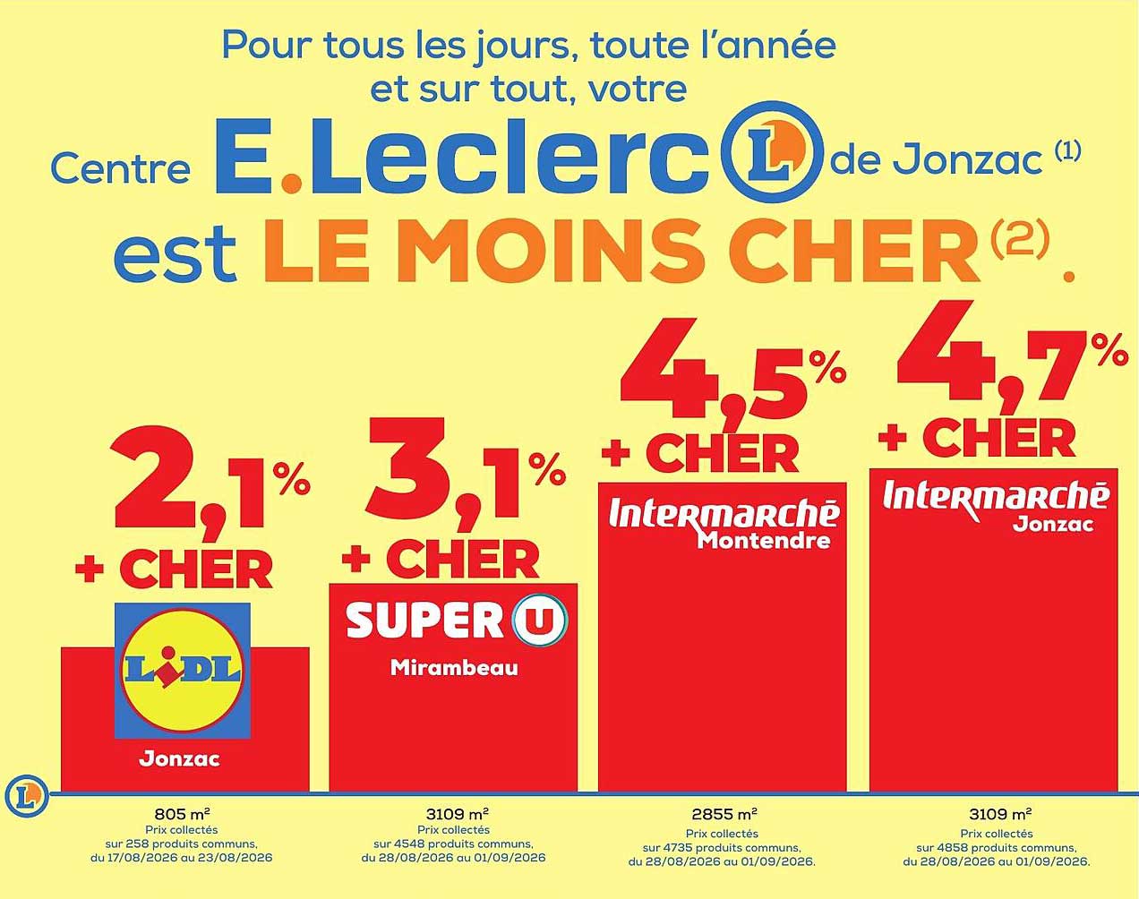 Pour tous les jours, toute l’année et sur tout, votre Centre E.Leclerc de Jonzac est LE MOINS CHER