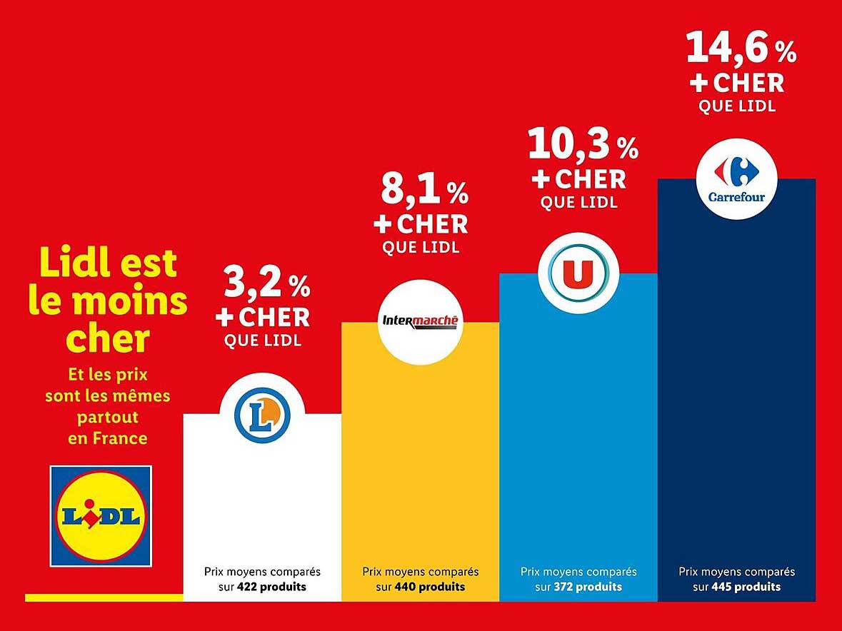 Lidl est le moins cher