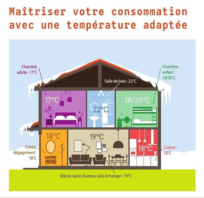 Maîtriser votre consommation avec une température adaptée