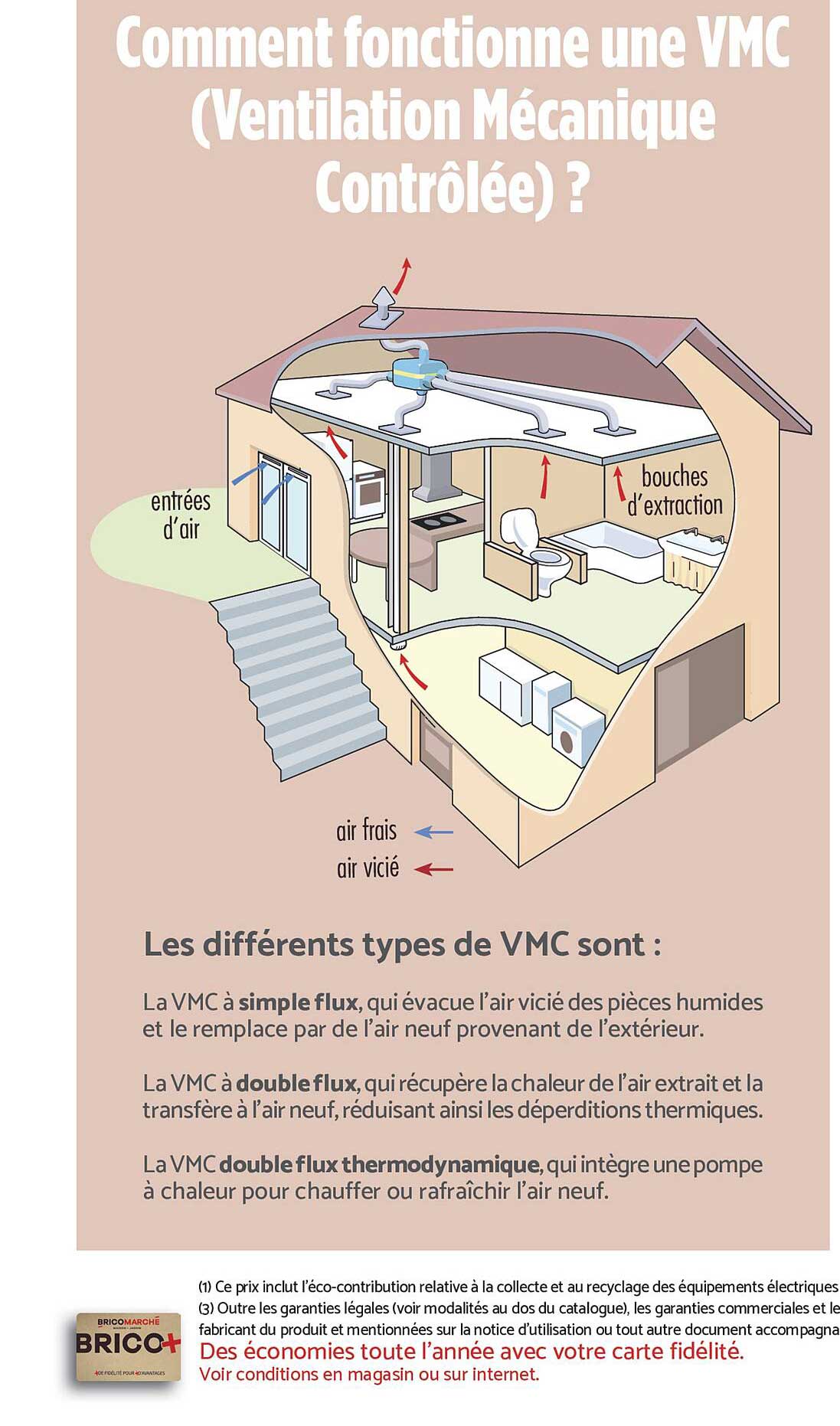 Comment fonctionne une VMC (Ventilation Mécanique Contrôlée) ?