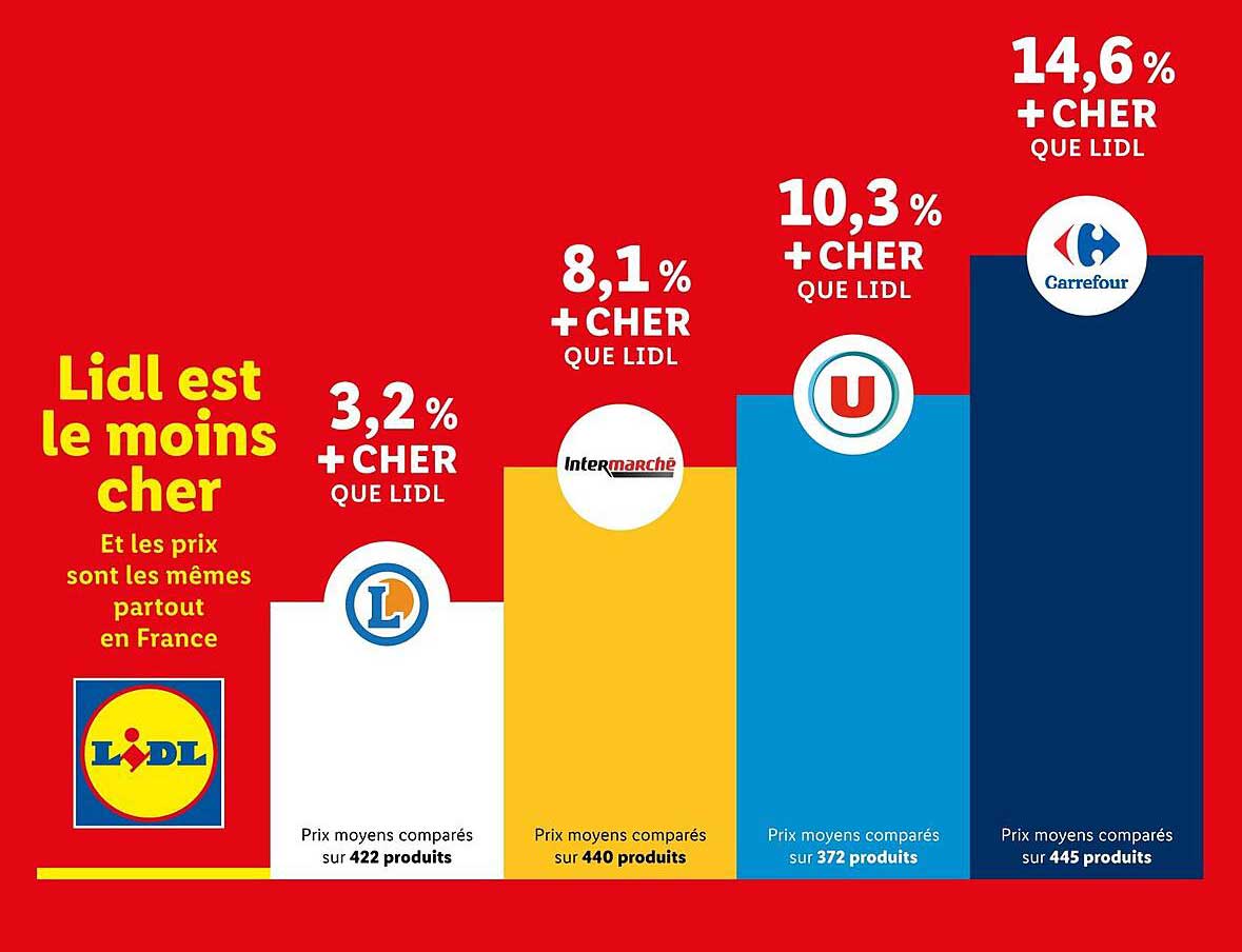 Lidl est le moins cher