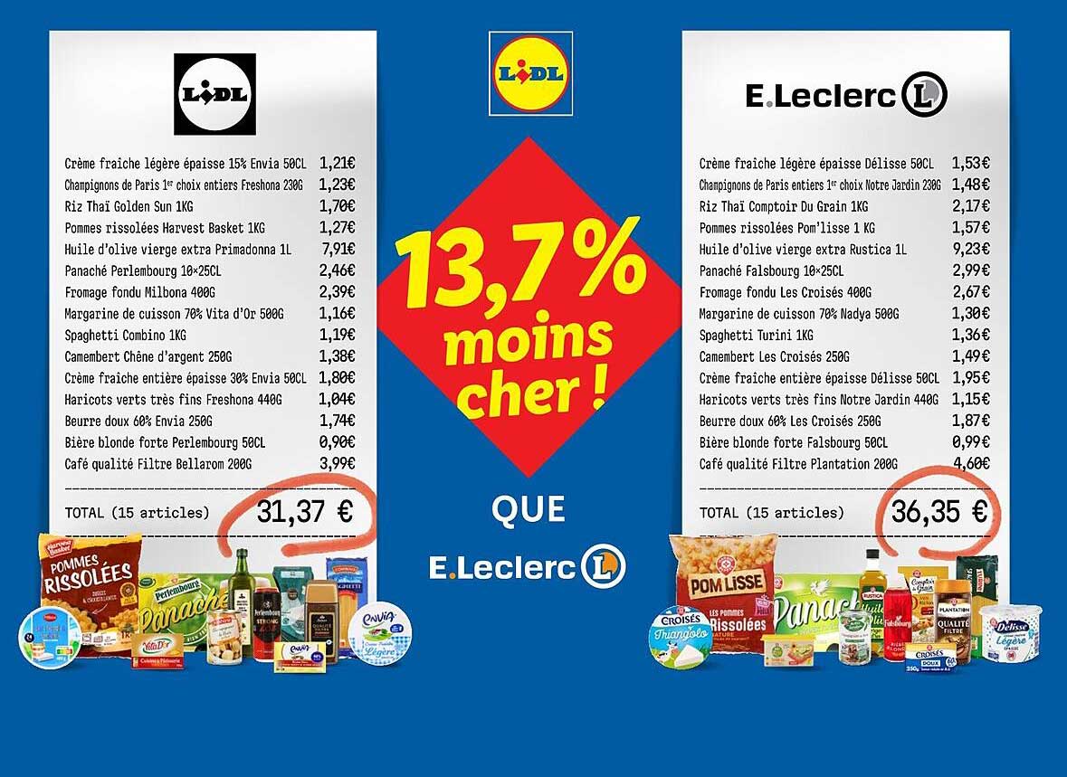 13,7% moins cher !