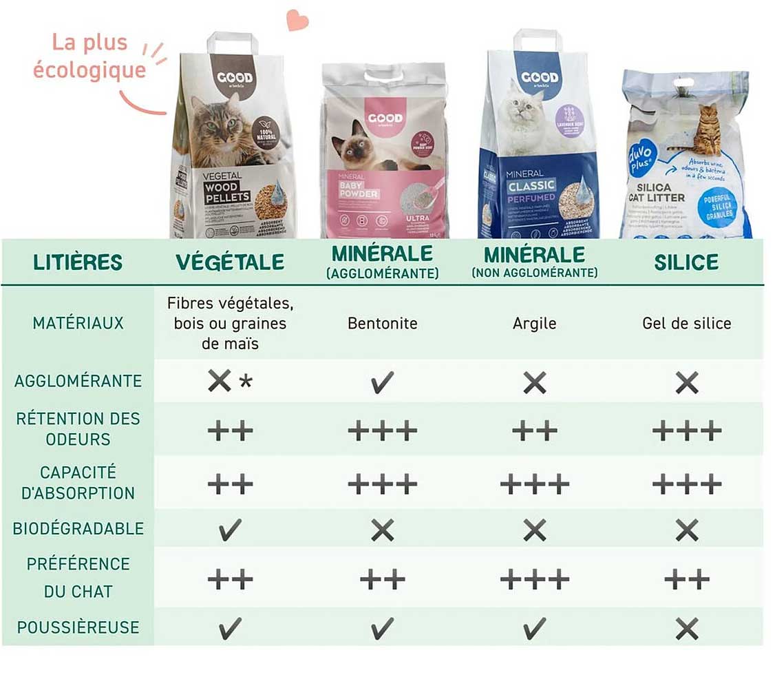 La plus écologique