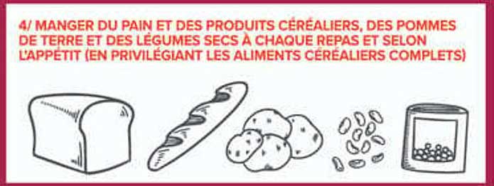 4/ MANGER DU PAIN ET DES PRODUITS CÉRÉALIERS, DES POMMES DE TERRE ET DES LÉGUMES SECS À CHAQUE REPAS ET SELON L’APPÉTIT (EN PRIVILÉGIANT LES ALIMENTS CÉRÉALIERS COMPLETS)